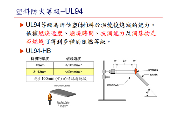 UL94V-HB防火級測試示意圖